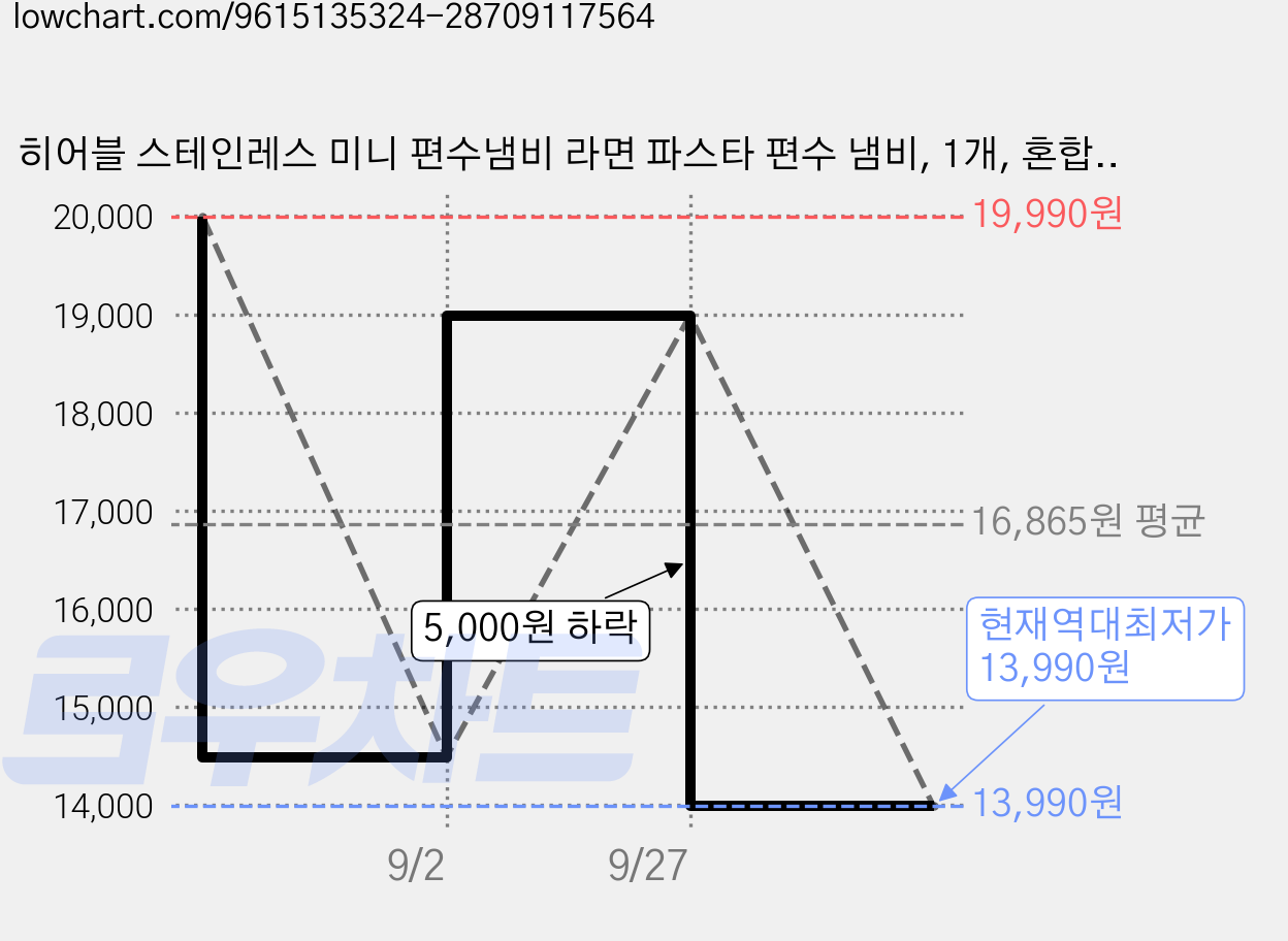 히어블 스테인레스 미니 편수냄비 라면 파스타 편수 냄비, 1개, 혼합색상, 18cm 가격 변동 차트, 현재가 13,990원, 역대최저가