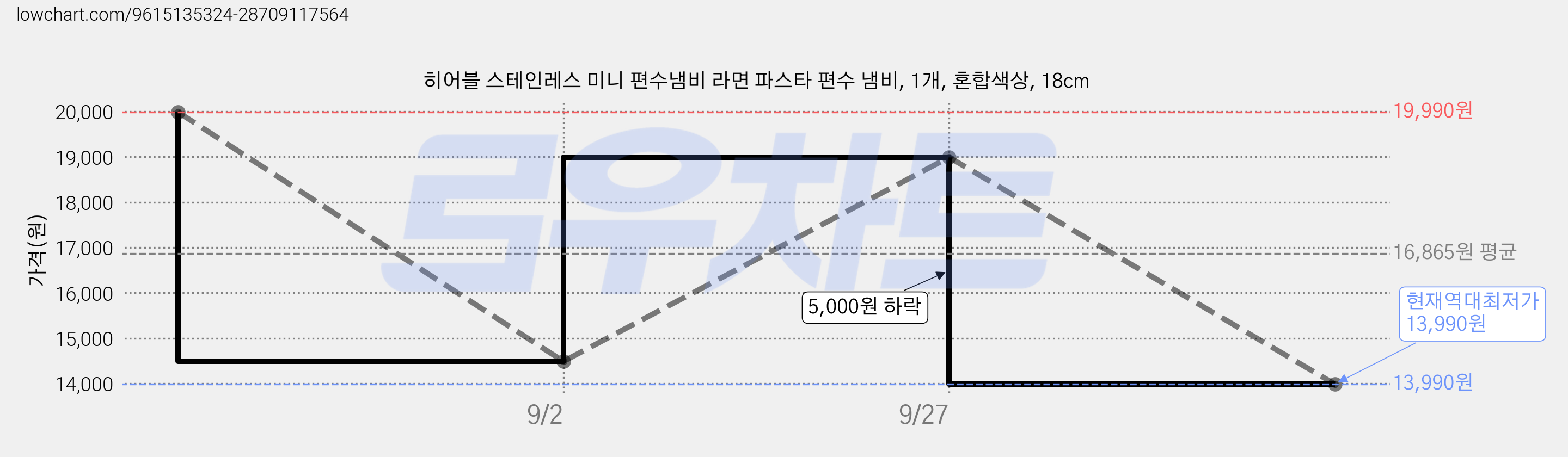 히어블 스테인레스 미니 편수냄비 라면 파스타 편수 냄비, 1개, 혼합색상, 18cm 가격 변동 차트, 현재가 13,990원, 역대최저가