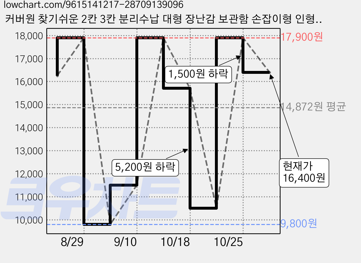 커버원 찾기쉬운 2칸 3칸 분리수납 대형 장난감 보관함 손잡이형 인형 수납 바구니 세트, 1세트, 베이지 가격 변동 차트, 현재가 16,400원, 관측 최저가 9,800원