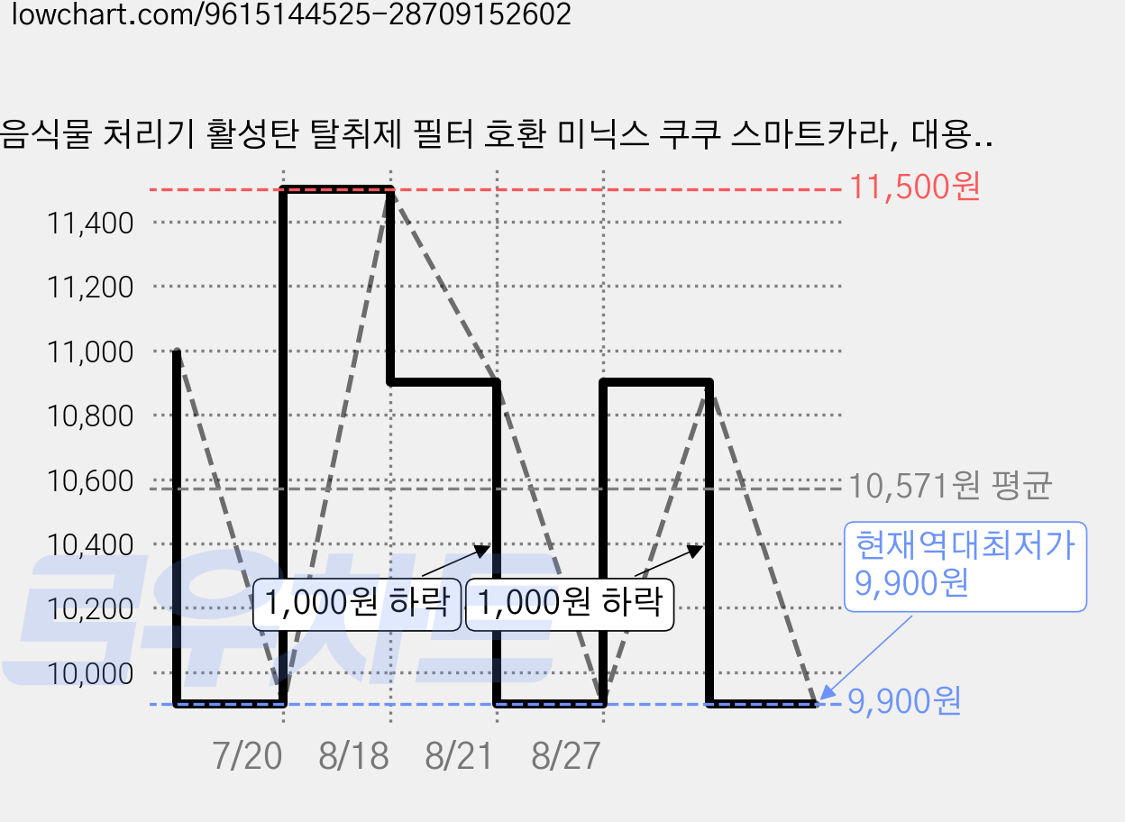 음식물 처리기 활성탄 탈취제 필터 호환 미닉스 쿠쿠 스마트카라, 대용량 1kg 가격 변동 차트, 현재가 9,900원, 역대최저가