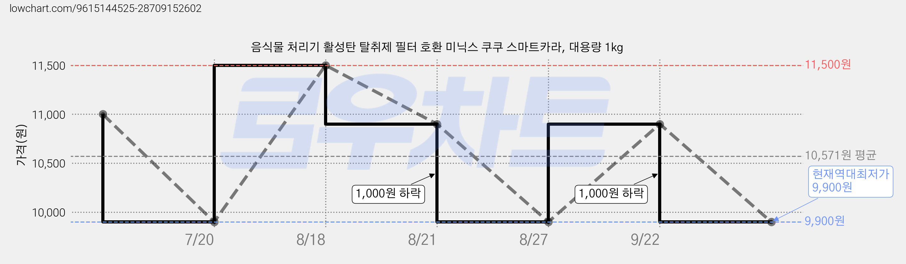 음식물 처리기 활성탄 탈취제 필터 호환 미닉스 쿠쿠 스마트카라, 대용량 1kg 가격 변동 차트, 현재가 9,900원, 역대최저가