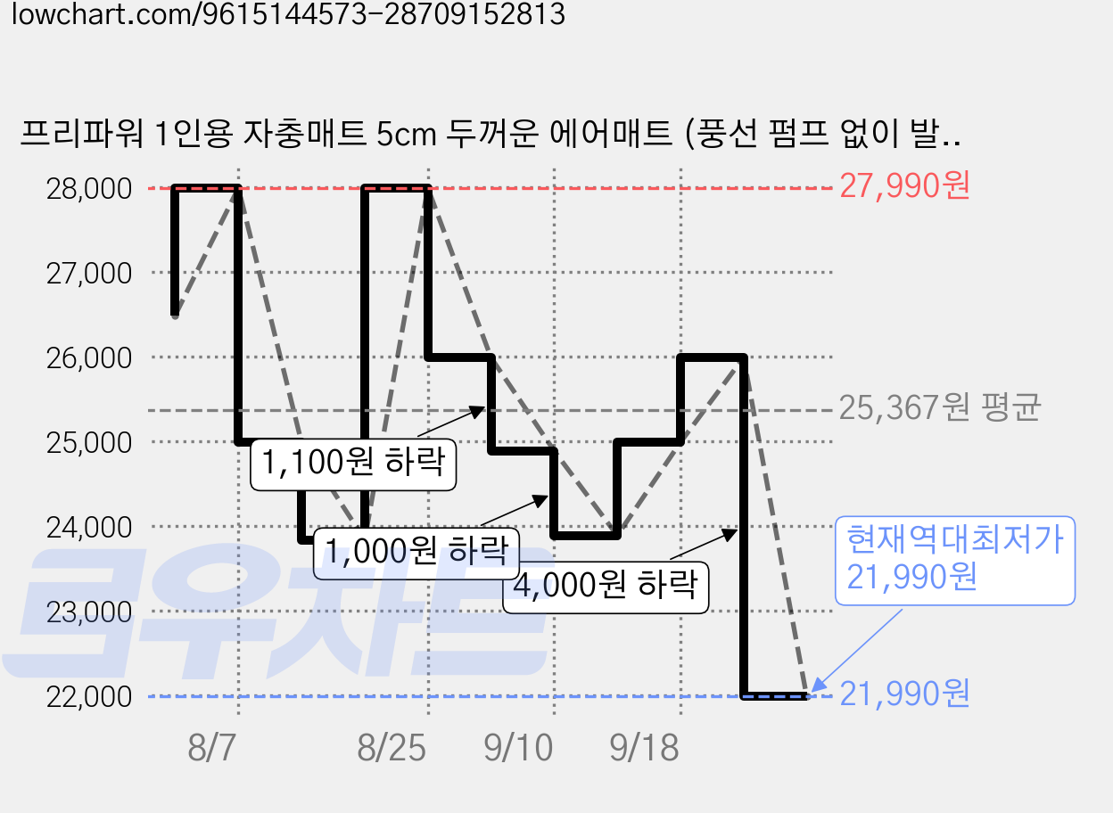 프리파워 1인용 자충매트 5cm 두꺼운 에어매트 (풍선 펌프 없이 발로 50초 충전 /방수소재), 그레이Gray 가격 변동 차트, 현재가 21,990원, 역대최저가