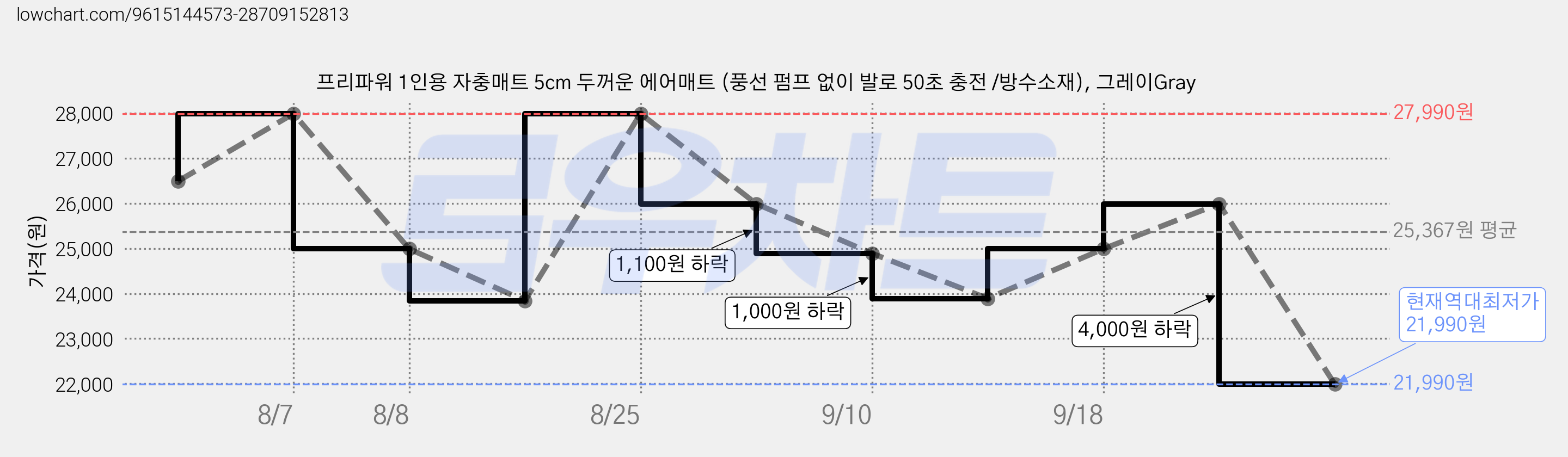 프리파워 1인용 자충매트 5cm 두꺼운 에어매트 (풍선 펌프 없이 발로 50초 충전 /방수소재), 그레이Gray 가격 변동 차트, 현재가 21,990원, 역대최저가