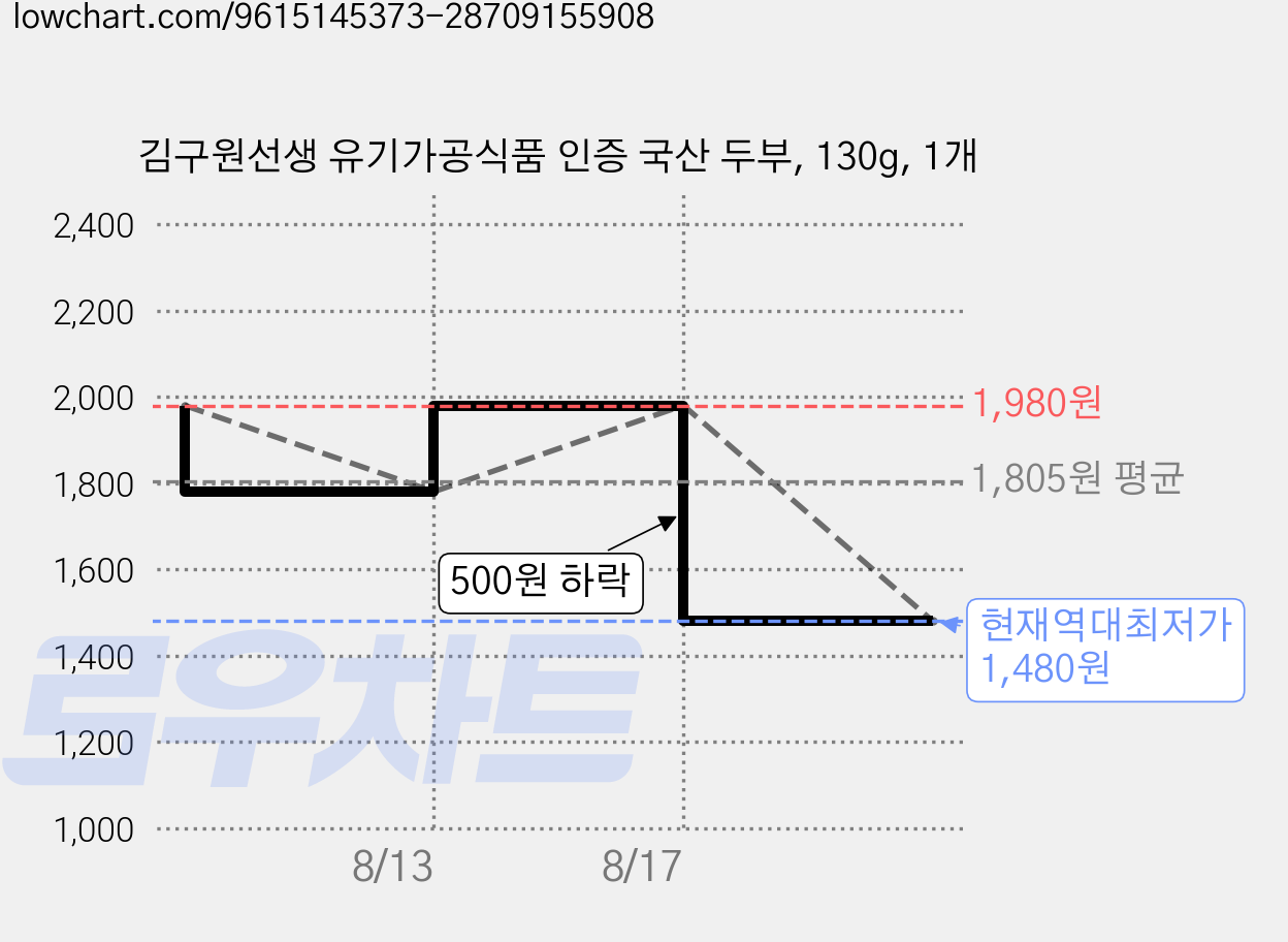 김구원선생 유기가공식품 인증 국산 두부, 130g, 1개 가격 변동 차트, 현재가 1,480원, 역대최저가