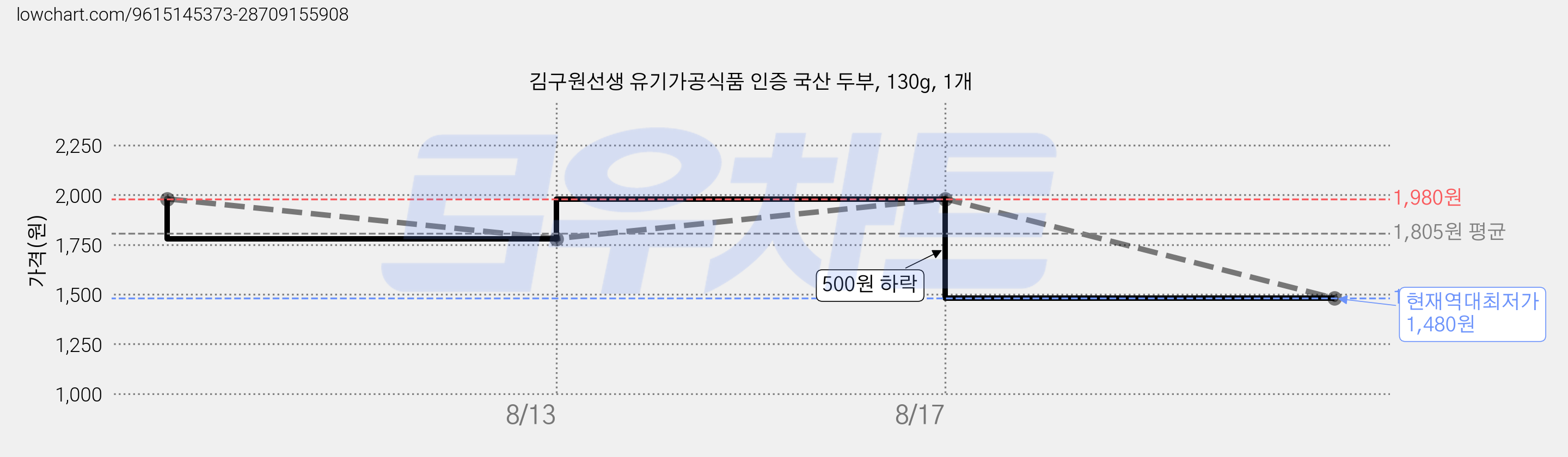 김구원선생 유기가공식품 인증 국산 두부, 130g, 1개 가격 변동 차트, 현재가 1,480원, 역대최저가