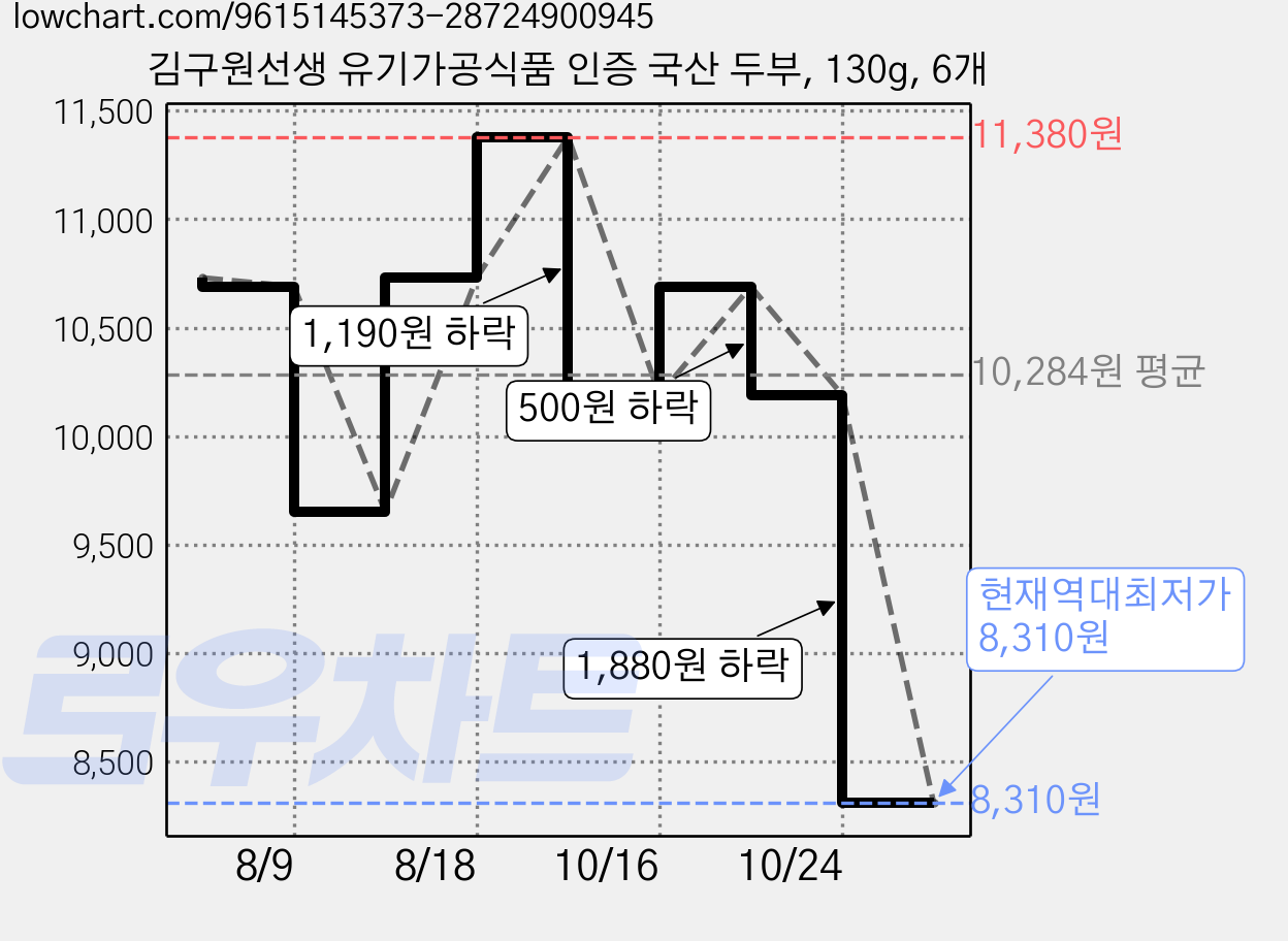 김구원선생 유기가공식품 인증 국산 두부, 130g, 6개 가격 변동 차트, 현재가 8,310원, 역대최저가