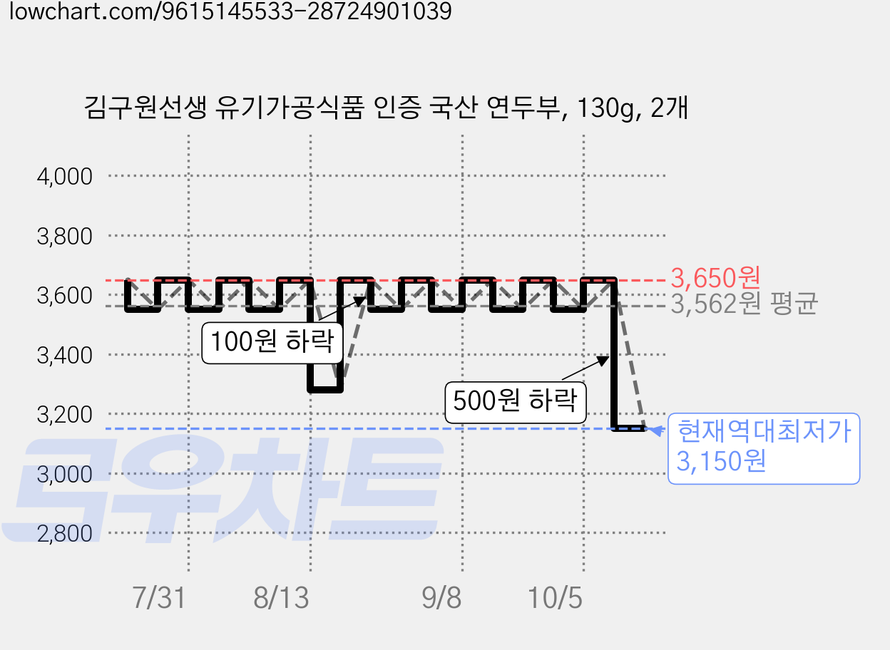 김구원선생 유기가공식품 인증 국산 연두부, 130g, 2개 가격 변동 차트, 현재가 3,150원, 역대최저가