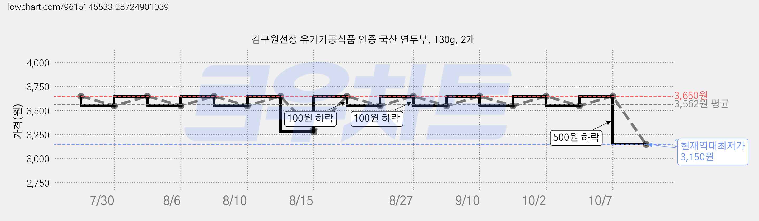 김구원선생 유기가공식품 인증 국산 연두부, 130g, 2개 가격 변동 차트, 현재가 3,150원, 역대최저가