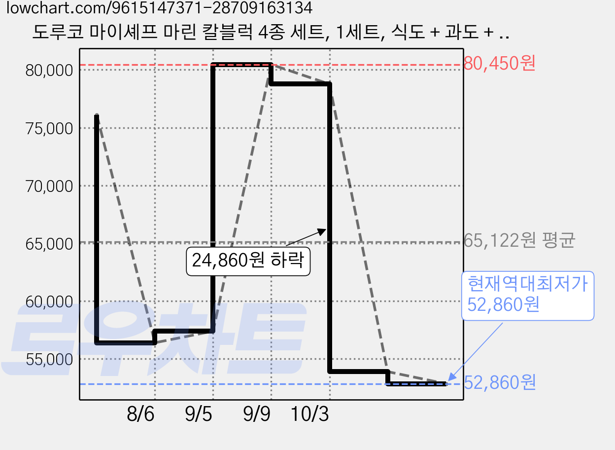 도루코 마이셰프 마린 칼블럭 4종 세트, 1세트, 식도 + 과도 + 가위 + 칼블럭 가격 변동 차트, 현재가 52,860원, 역대최저가
