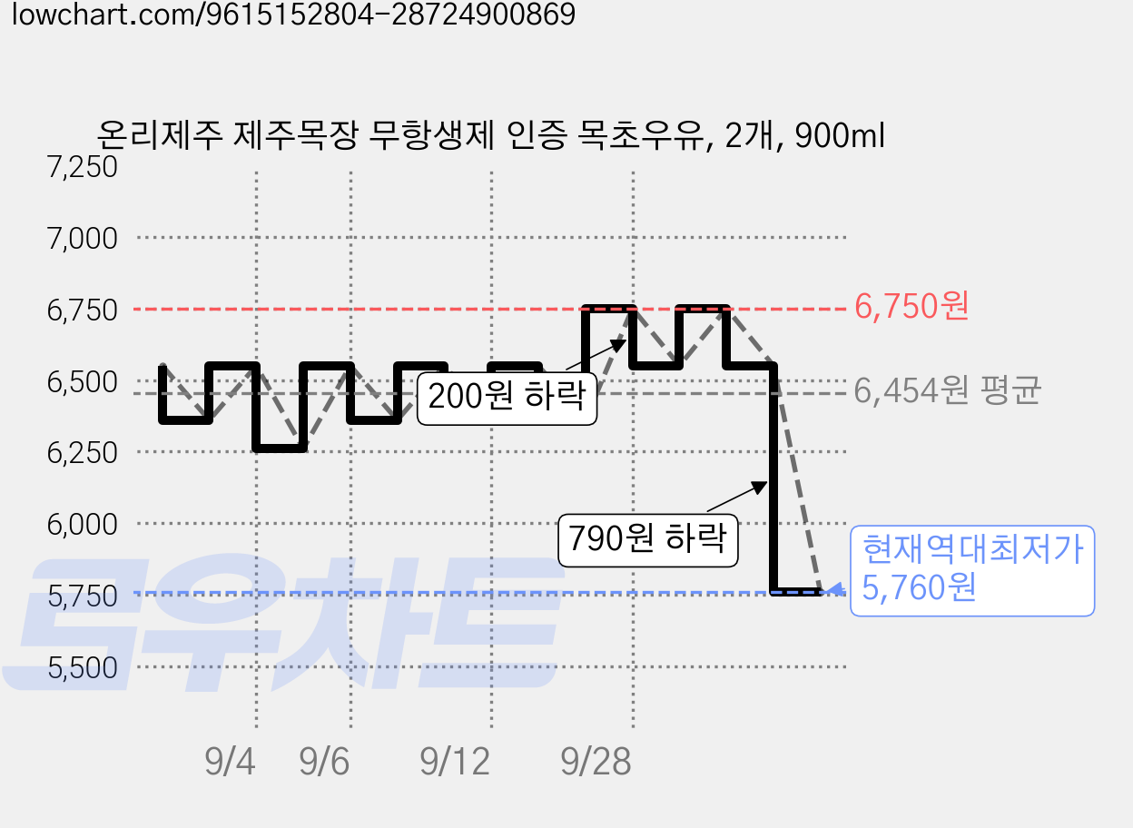 온리제주 제주목장 무항생제 인증 목초우유, 2개, 900ml 가격 변동 차트, 현재가 5,760원, 역대최저가