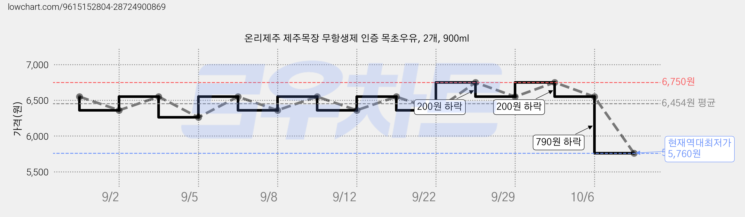 온리제주 제주목장 무항생제 인증 목초우유, 2개, 900ml 가격 변동 차트, 현재가 5,760원, 역대최저가