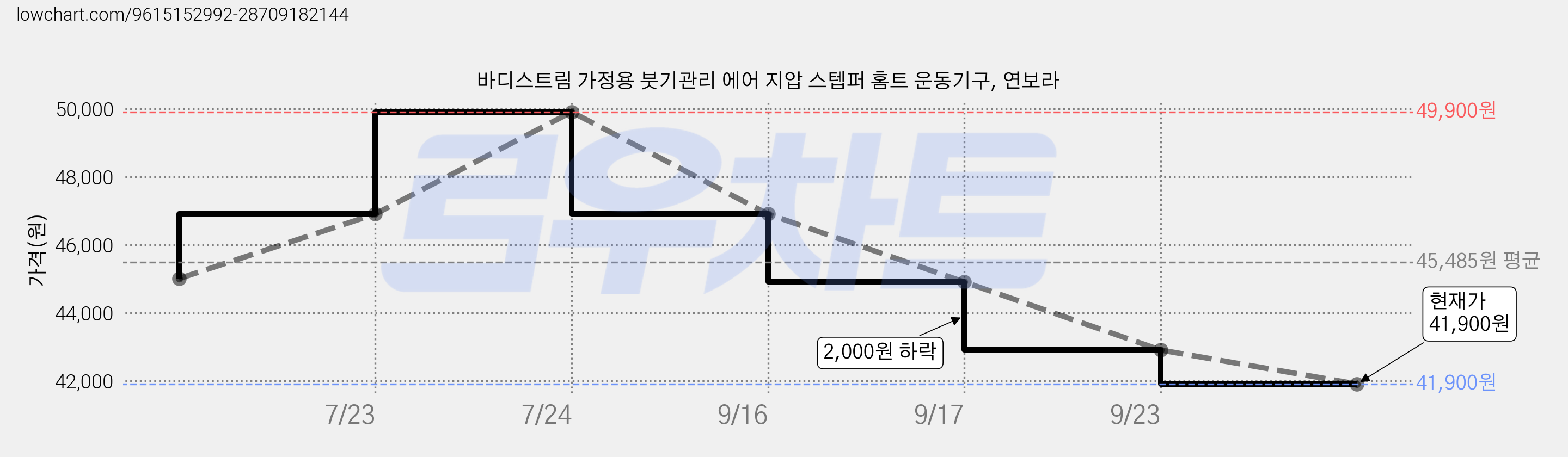 바디스트림 가정용 붓기관리 에어 지압 스텝퍼 홈트 운동기구, 연보라 가격 변동 차트, 현재가 41,900원, 관측 최저가 38,900원