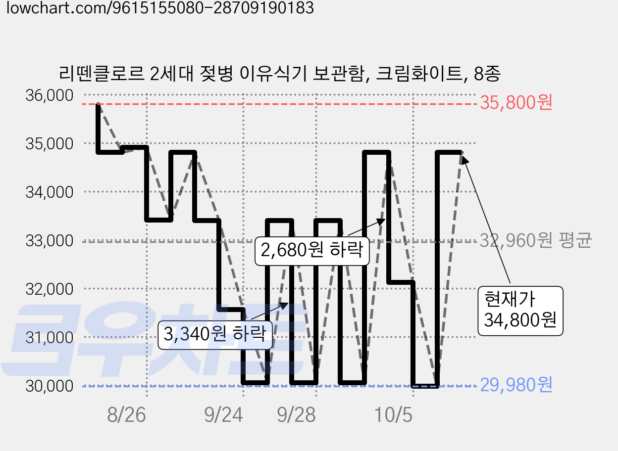 리뗀클로르 2세대 젖병 이유식기 보관함, 크림화이트, 8종 가격 변동 차트, 현재가 29,980원, 역대최저가