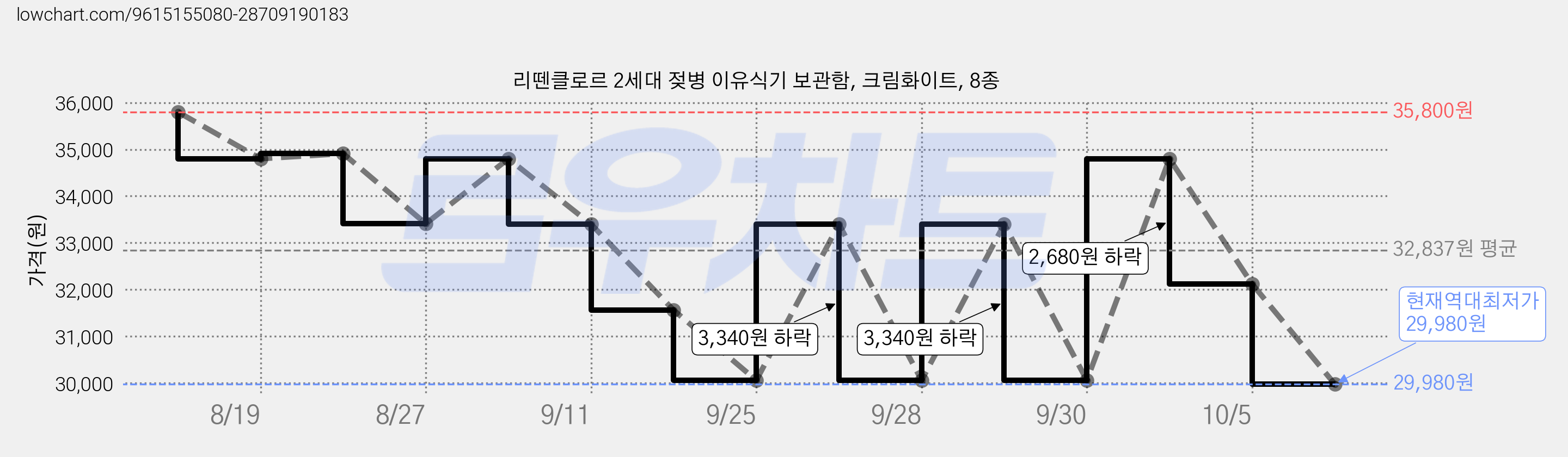 리뗀클로르 2세대 젖병 이유식기 보관함, 크림화이트, 8종 가격 변동 차트, 현재가 29,980원, 역대최저가