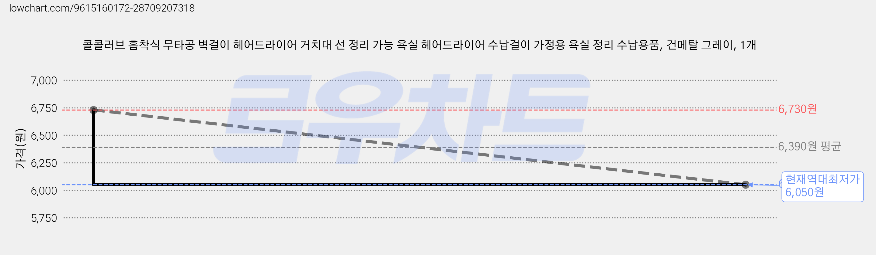 콜콜러브 흡착식 무타공 벽걸이 헤어드라이어 거치대 선 정리 가능 욕실 헤어드라이어 수납걸이 가정용 욕실 정리 수납용품, 건메탈 그레이, 1개 가격 변동 차트, 현재가 6,050원, 역대최저가