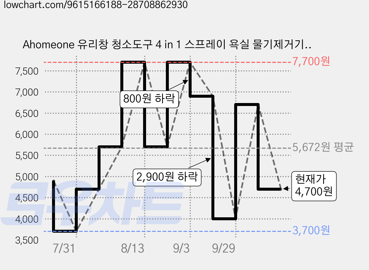 Ahomeone 유리창 청소도구 4 in 1 스프레이 욕실 물기제거기 스퀴지 유리창닦이 창문닦이, 블루-L, 1개 가격 변동 차트, 현재가 4,700원, 관측 최저가 3,700원