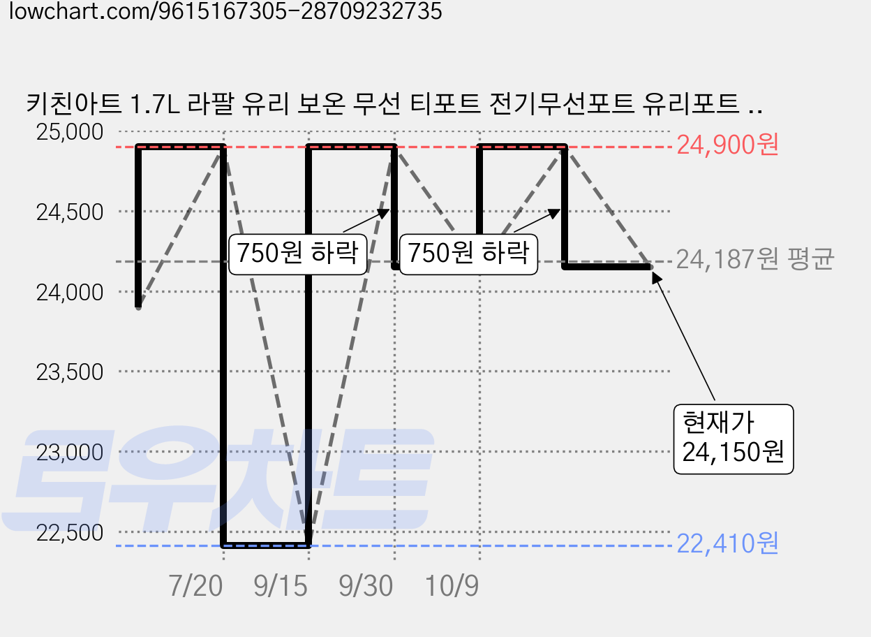키친아트 1.7L 라팔 유리 보온 무선 티포트 전기무선포트 유리포트 커피포트 보온포트, 그레이, 999개 가격 변동 차트, 현재가 24,150원, 관측 최저가 22,410원