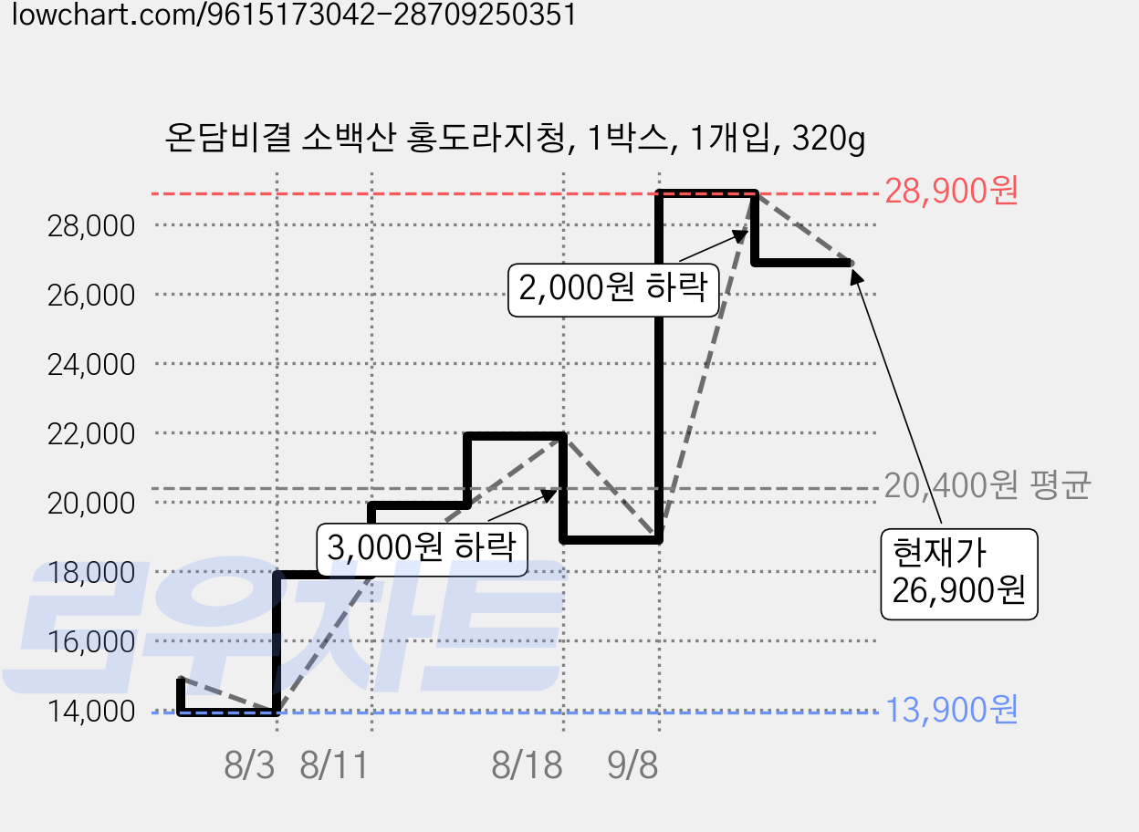 온담비결 소백산 홍도라지청, 1박스, 1개입, 320g 가격 변동 차트, 현재가 26,900원, 관측 최저가 13,900원