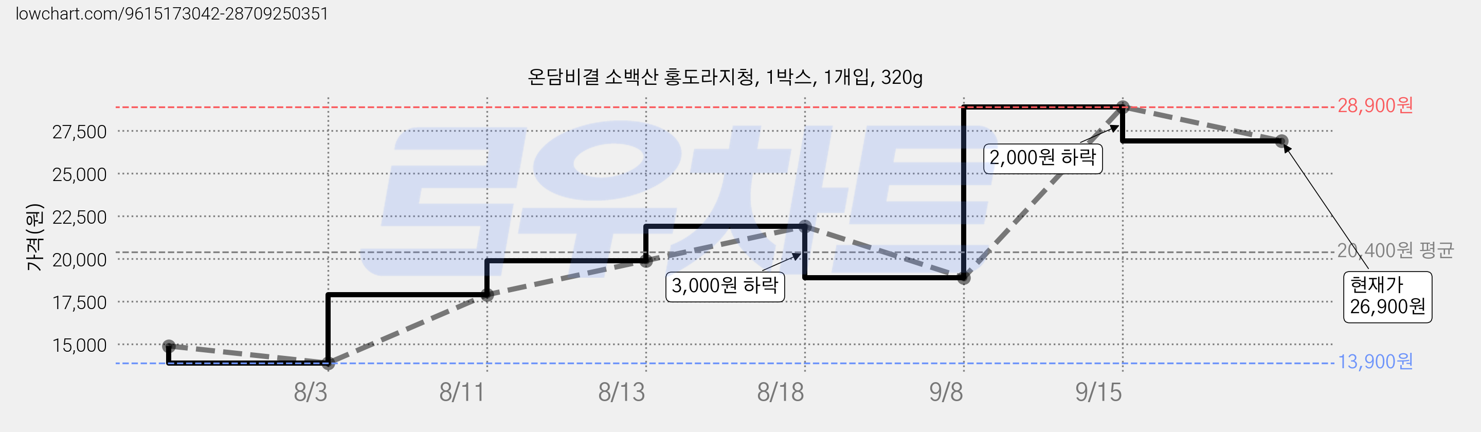 온담비결 소백산 홍도라지청, 1박스, 1개입, 320g 가격 변동 차트, 현재가 26,900원, 관측 최저가 13,900원