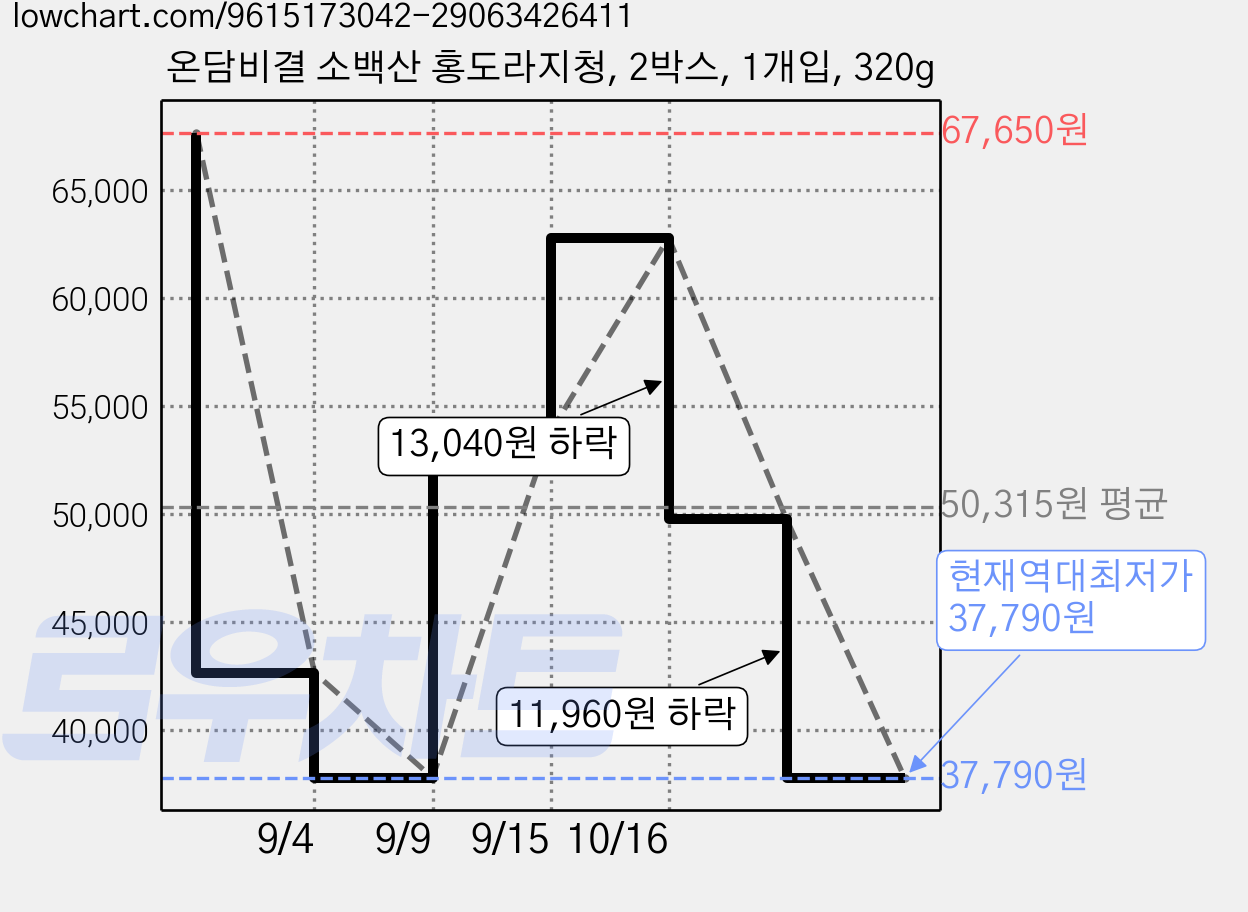 온담비결 소백산 홍도라지청, 2박스, 1개입, 320g 가격 변동 차트, 현재가 37,790원, 역대최저가
