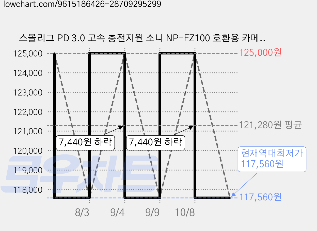 스몰리그 PD 3.0 고속 충전지원 소니 NP-FZ100 호환용 카메라 배터리 충전기 키트 + 어댑터 세트, 1세트, 충전기(5483), 어댑터(BC44) 가격 변동 차트, 현재가 117,560원, 역대최저가