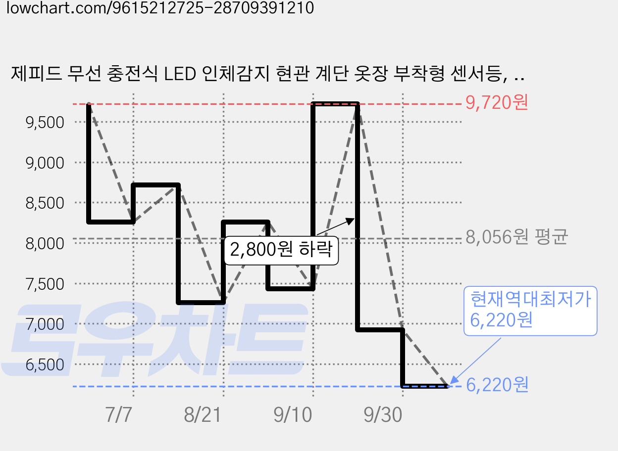 제피드 무선 충전식 LED 인체감지 현관 계단 옷장 부착형 센서등, 웜옐로우, 1개 가격 변동 차트, 현재가 6,220원, 역대최저가