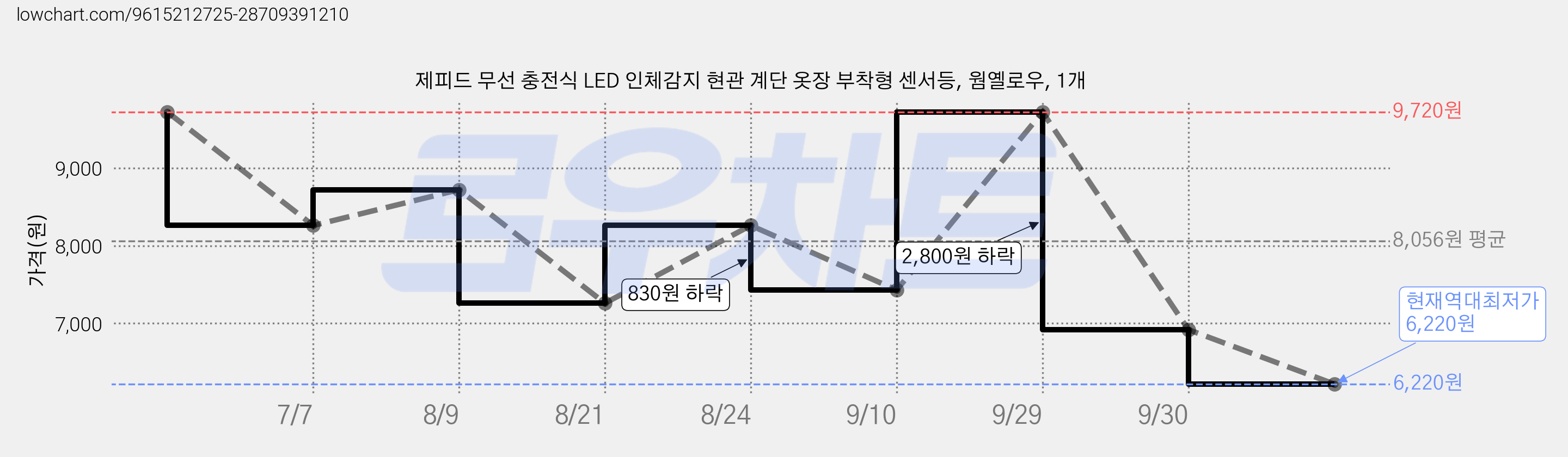 제피드 무선 충전식 LED 인체감지 현관 계단 옷장 부착형 센서등, 웜옐로우, 1개 가격 변동 차트, 현재가 6,220원, 역대최저가