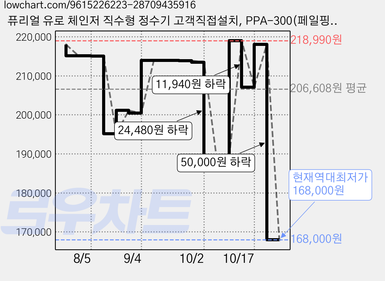 퓨리얼 유로 체인저 직수형 정수기 고객직접설치, PPA-300(페일핑크) 가격 변동 차트, 현재가 168,000원, 역대최저가