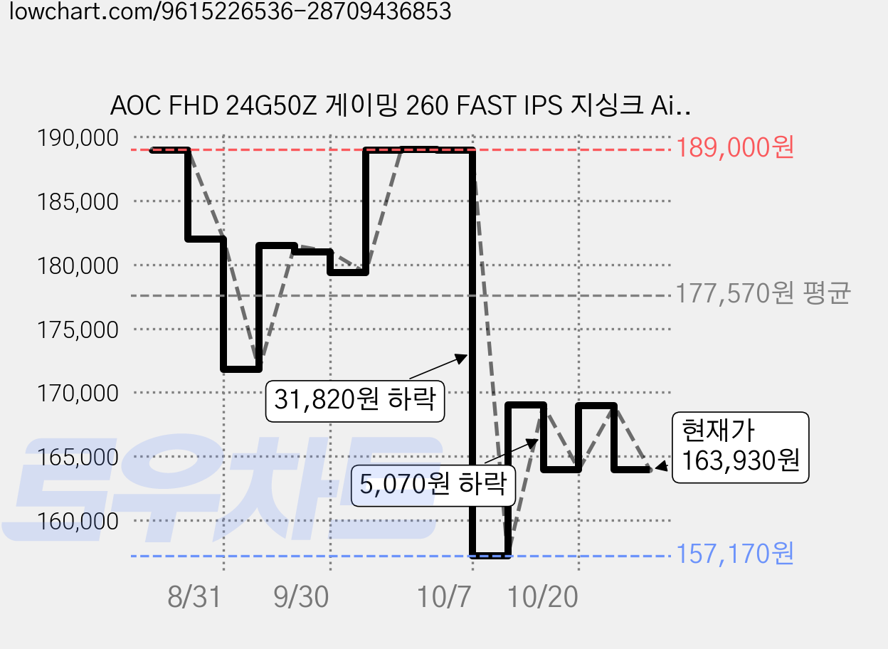 AOC FHD 24G50Z 게이밍 260 FAST IPS 지싱크 Ai HDR 무결점 모니터, 60.5cm 가격 변동 차트, 현재가 163,930원, 관측 최저가 157,170원