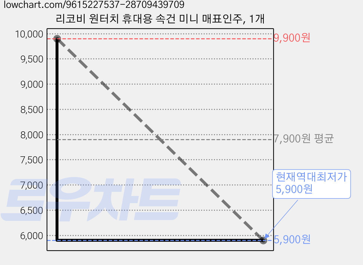 리코비 원터치 휴대용 속건 미니 매표인주, 1개 가격 변동 차트, 현재가 5,900원, 역대최저가