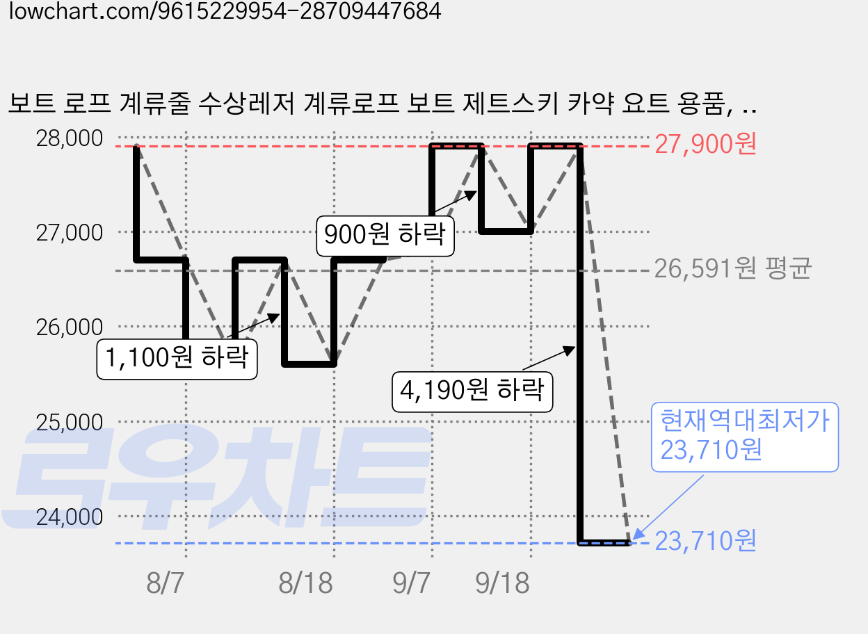 보트 로프 계류줄 수상레저 계류로프 보트 제트스키 카약 요트 용품, 옐로우+그린 가격 변동 차트, 현재가 23,710원, 역대최저가