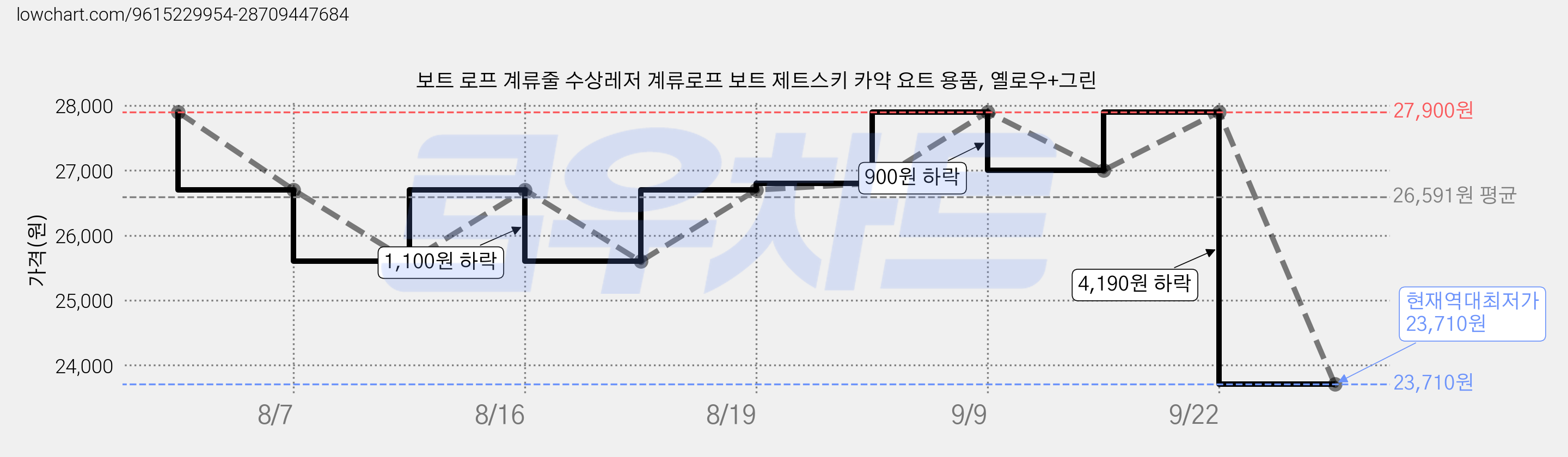 보트 로프 계류줄 수상레저 계류로프 보트 제트스키 카약 요트 용품, 옐로우+그린 가격 변동 차트, 현재가 23,710원, 역대최저가