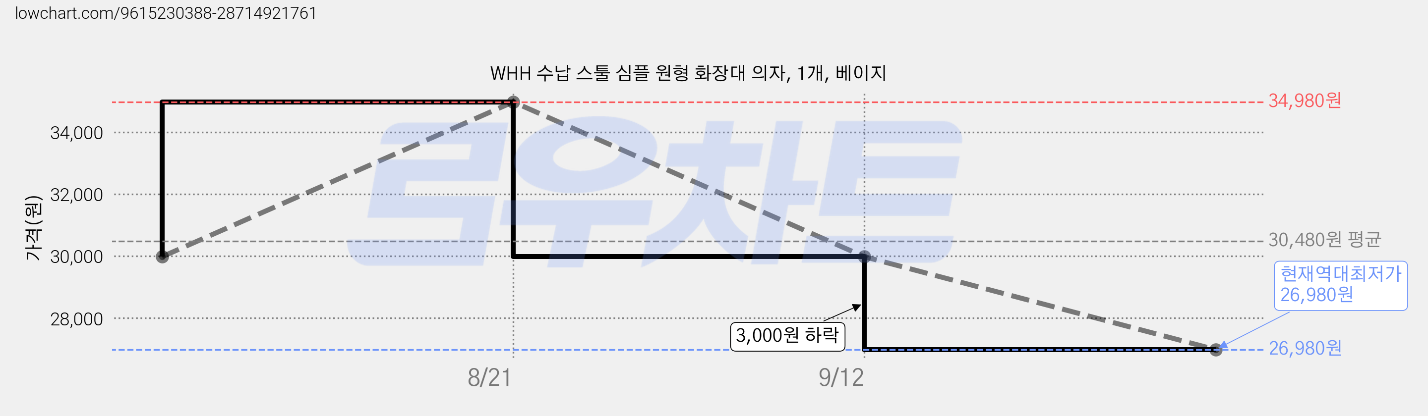 WHH 수납 스툴 심플 원형 화장대 의자, 1개, 베이지 가격 변동 차트, 현재가 26,980원, 역대최저가