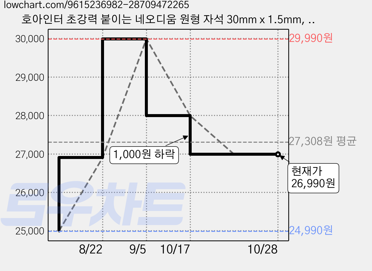 호아인터 초강력 붙이는 네오디움 원형 자석 30mm x 1.5mm, 30개, 실버 가격 변동 차트, 현재가 26,990원, 관측 최저가 24,990원