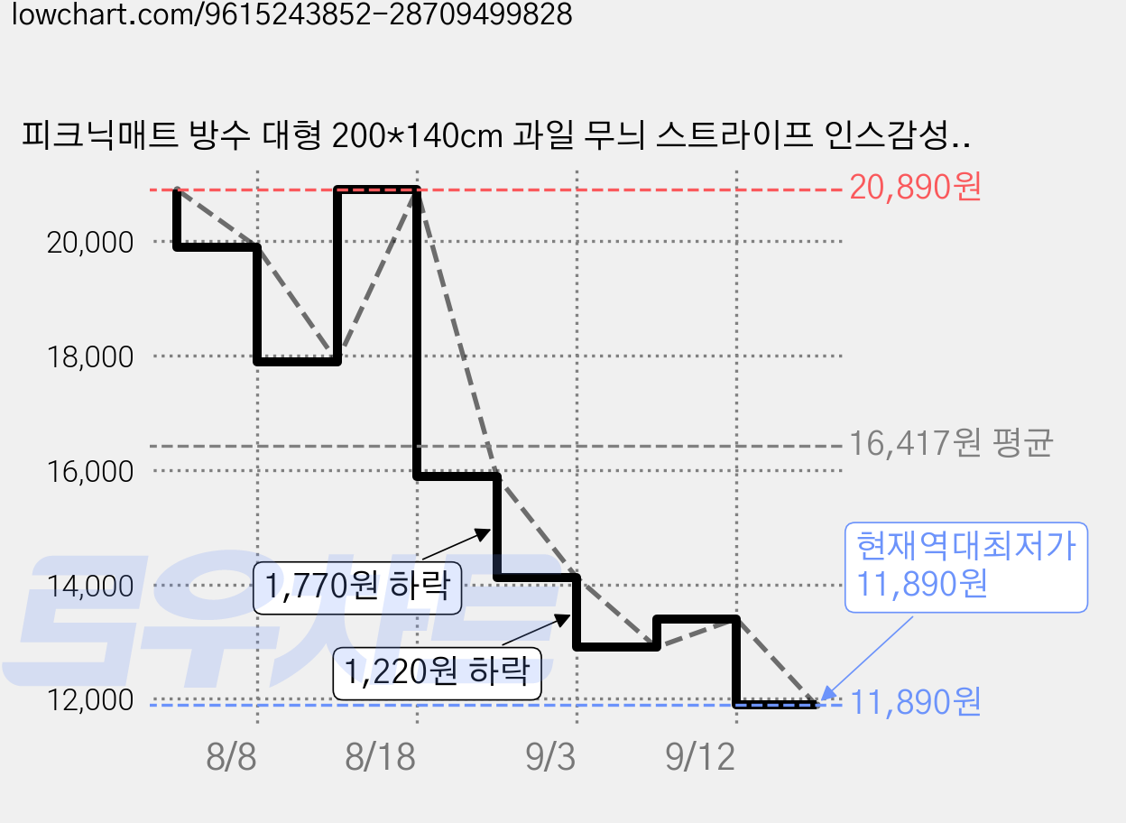 피크닉매트 방수 대형 200*140cm 과일 무늬 스트라이프 인스감성 캠핑 돗자리 휴대용 다용도 테이블보 해수욕장 매트, 빨간색 가격 변동 차트, 현재가 11,890원, 역대최저가