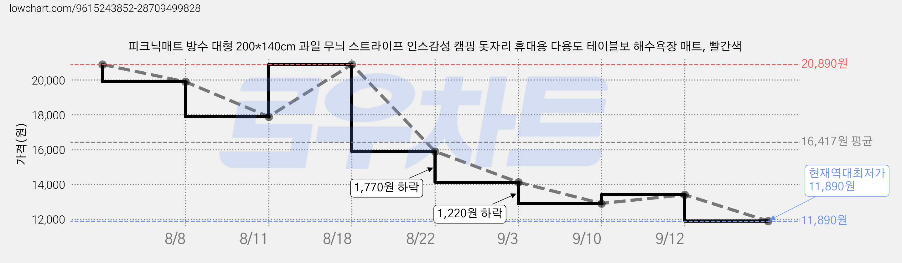피크닉매트 방수 대형 200*140cm 과일 무늬 스트라이프 인스감성 캠핑 돗자리 휴대용 다용도 테이블보 해수욕장 매트, 빨간색 가격 변동 차트, 현재가 11,890원, 역대최저가