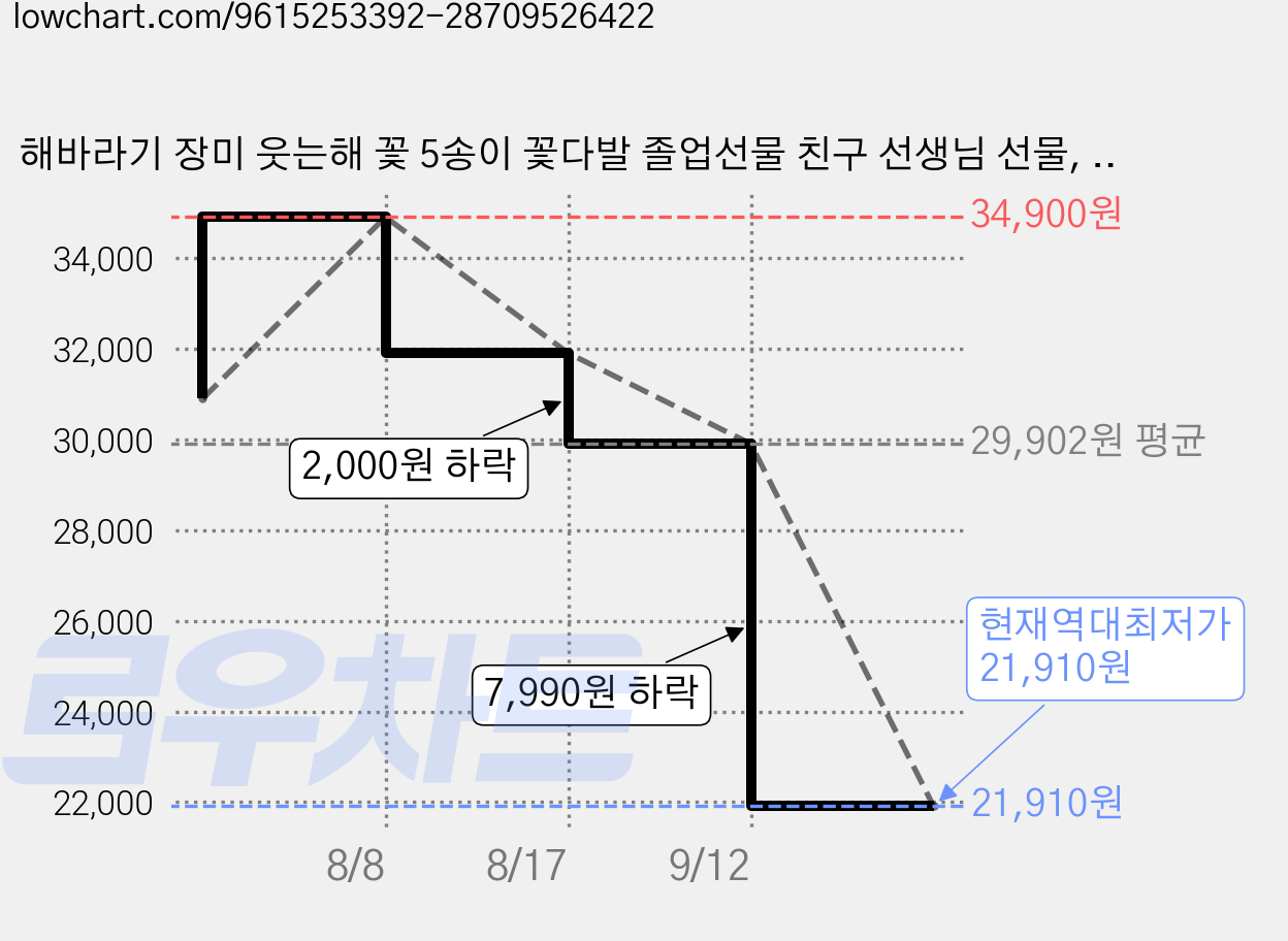 해바라기 장미 웃는해 꽃 5송이 꽃다발 졸업선물 친구 선생님 선물, 1개, 핑크색 가격 변동 차트, 현재가 21,910원, 역대최저가