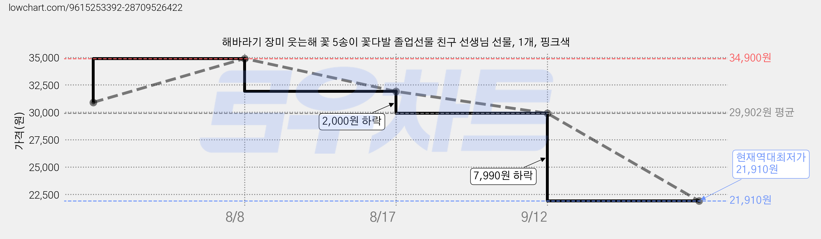 해바라기 장미 웃는해 꽃 5송이 꽃다발 졸업선물 친구 선생님 선물, 1개, 핑크색 가격 변동 차트, 현재가 21,910원, 역대최저가