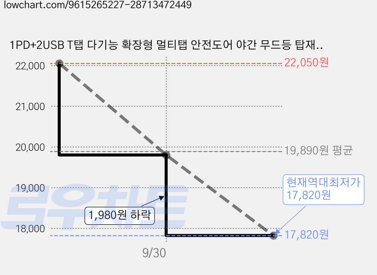 1PD+2USB T탭 다기능 확장형 멀티탭 안전도어 야간 무드등 탑재, 블랙-3구, 1개, 10cm 가격 변동 차트, 현재가 17,820원, 역대최저가