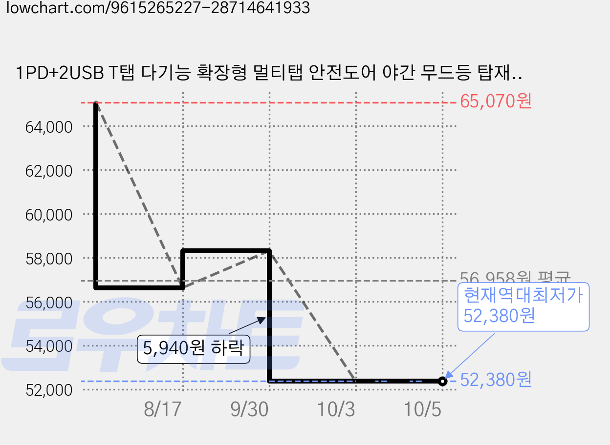 1PD+2USB T탭 다기능 확장형 멀티탭 안전도어 야간 무드등 탑재, 흰색-3구, 3개, 10cm 가격 변동 차트, 현재가 52,380원, 역대최저가