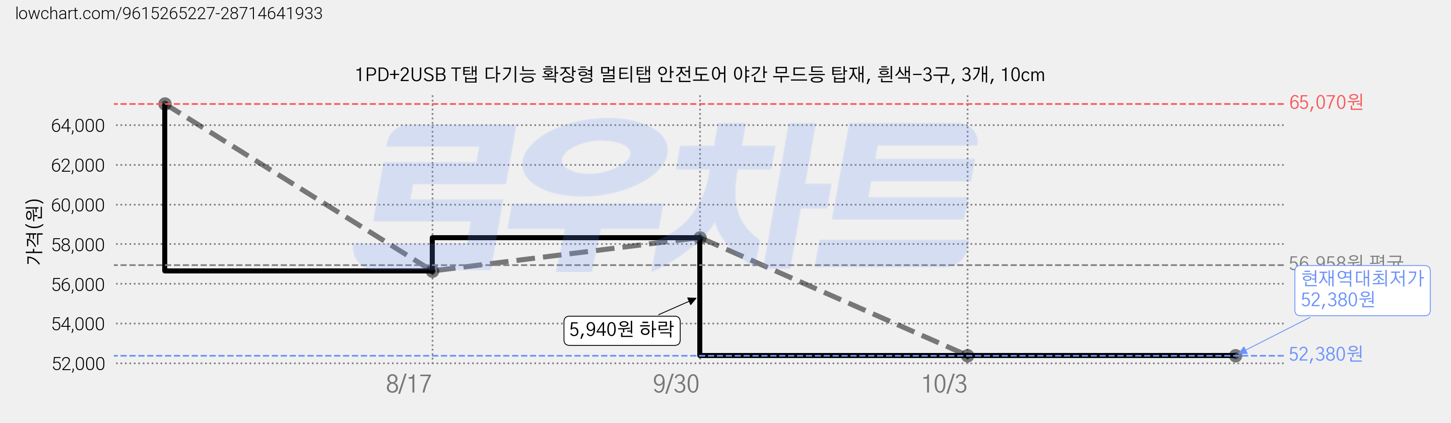 1PD+2USB T탭 다기능 확장형 멀티탭 안전도어 야간 무드등 탑재, 흰색-3구, 3개, 10cm 가격 변동 차트, 현재가 52,380원, 역대최저가