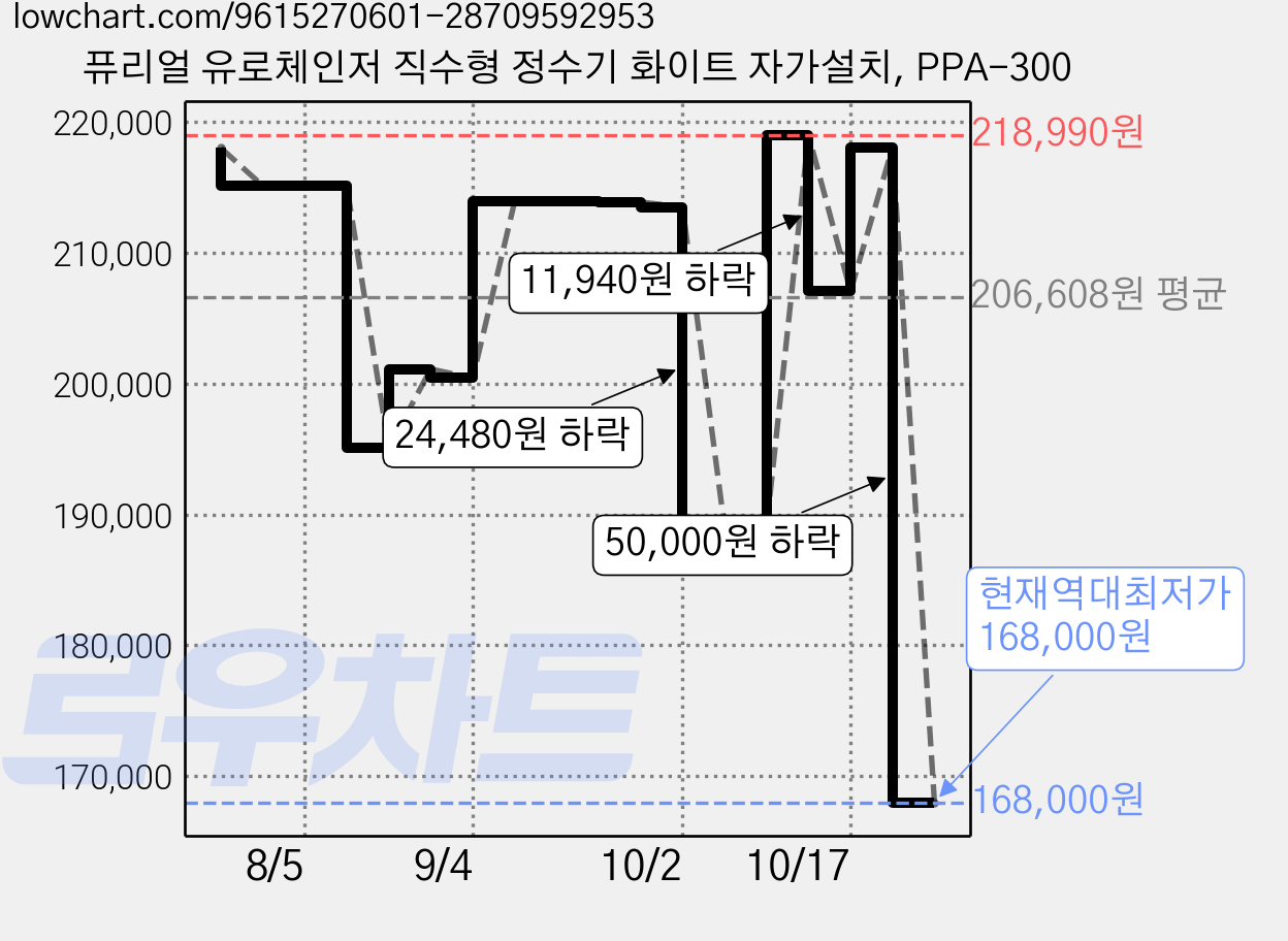 퓨리얼 유로체인저 직수형 정수기 화이트 자가설치, PPA-300 가격 변동 차트, 현재가 168,000원, 역대최저가
