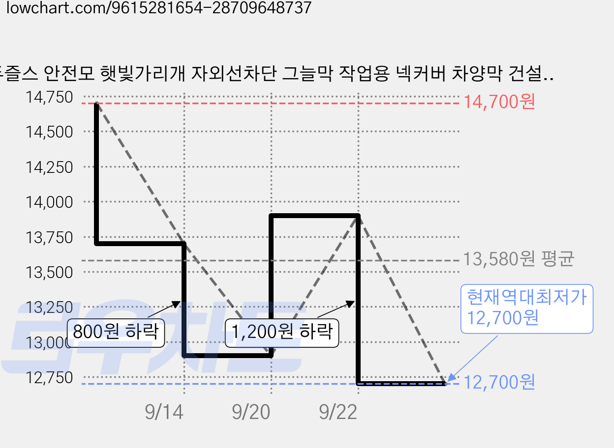 두즐스 안전모 햇빛가리개 자외선차단 그늘막 작업용 넥커버 차양막 건설 농사용, 1개, 메쉬 카모 가격 변동 차트, 현재가 12,700원, 역대최저가