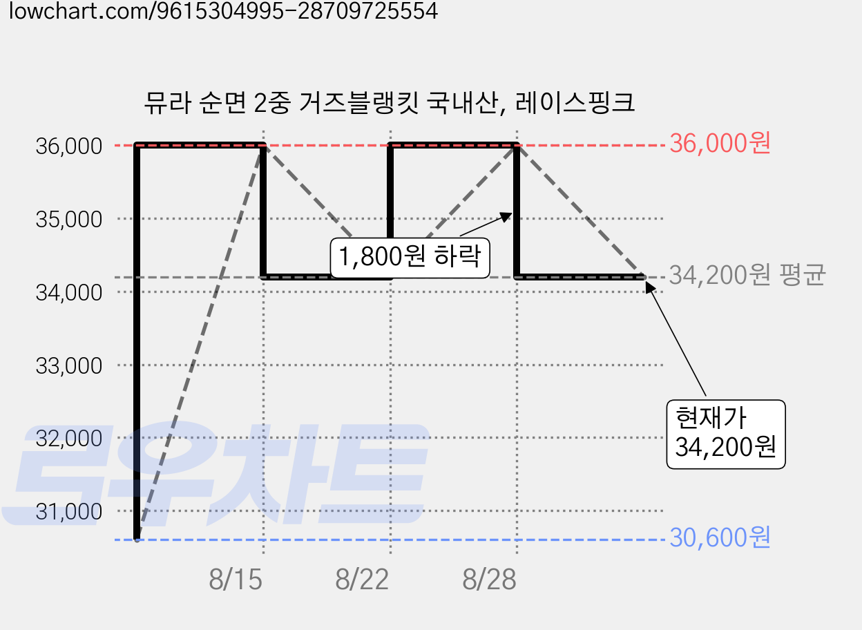 뮤라 순면 2중 거즈블랭킷 국내산, 레이스핑크 가격 변동 차트, 현재가 34,200원, 관측 최저가 30,600원