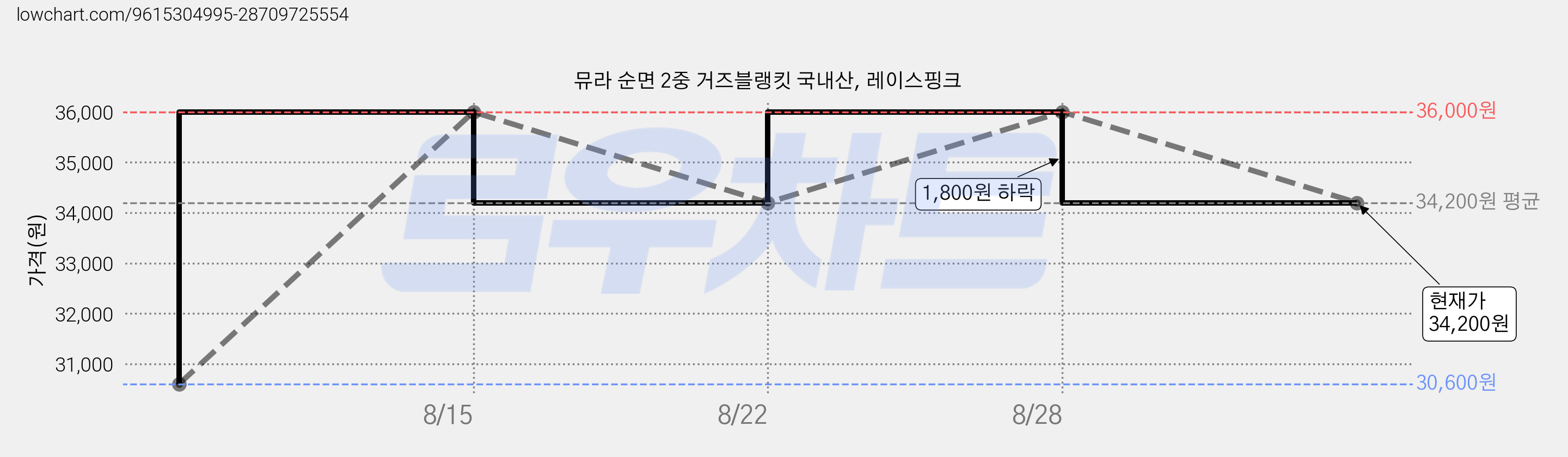 뮤라 순면 2중 거즈블랭킷 국내산, 레이스핑크 가격 변동 차트, 현재가 34,200원, 관측 최저가 30,600원