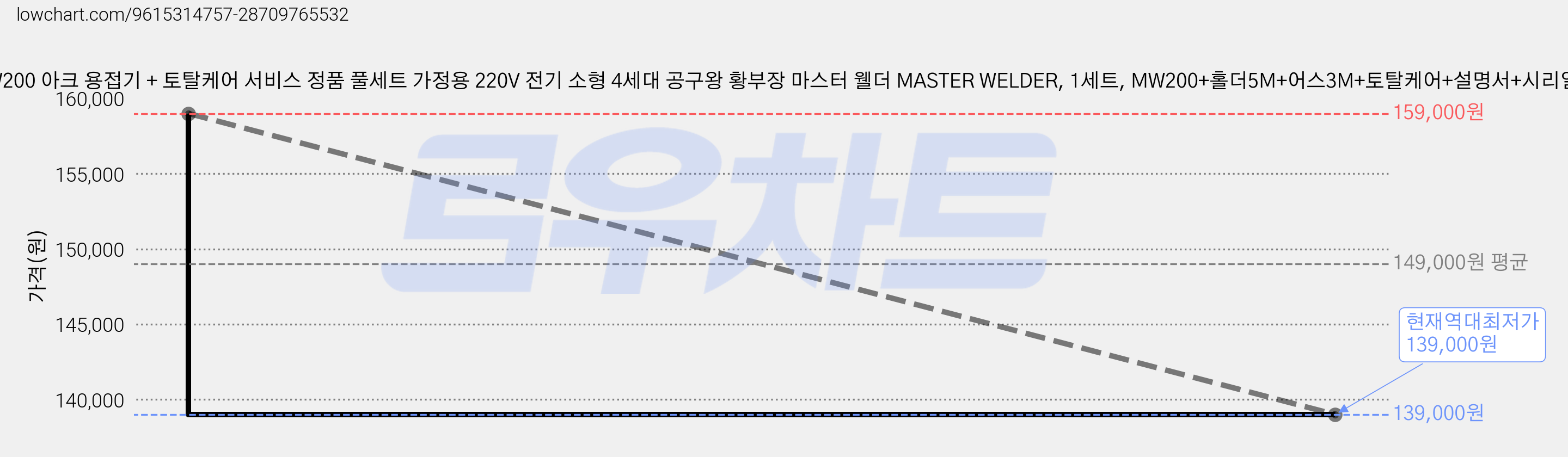 코발트 MW200 아크 용접기 + 토탈케어 서비스 정품 풀세트 가정용 220V 전기 소형 4세대 공구왕 황부장 마스터 웰더 MASTER WELDER, 1세트, MW200+홀더5M+어스3M+토탈케어+설명서+시리얼넘버 가격 변동 차트, 현재가 139,000원, 역대최저가