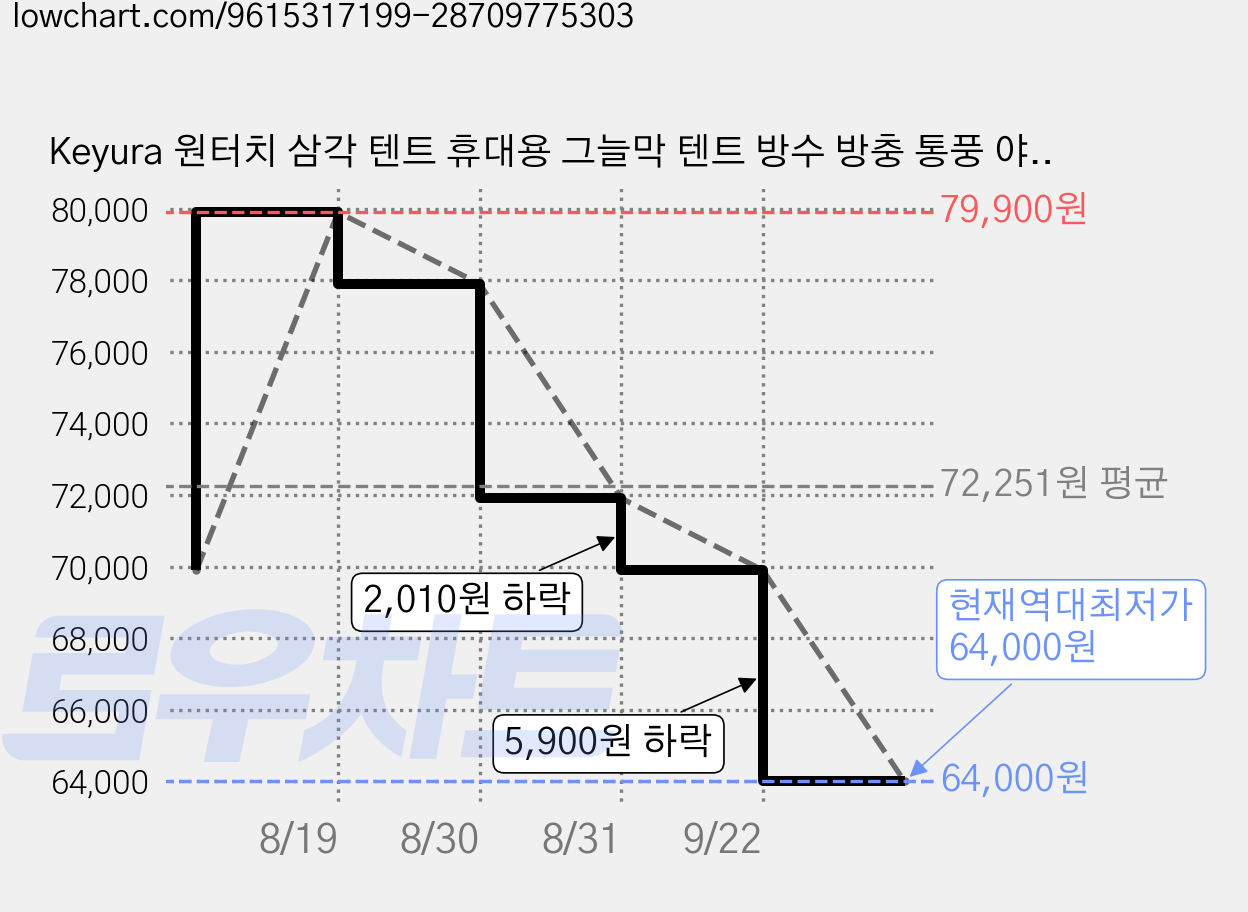 Keyura 원터치 삼각 텐트 휴대용 그늘막 텐트 방수 방충 통풍 야외 캠핑용, 1~3인용, 아이보리 브라운 가격 변동 차트, 현재가 64,000원, 역대최저가