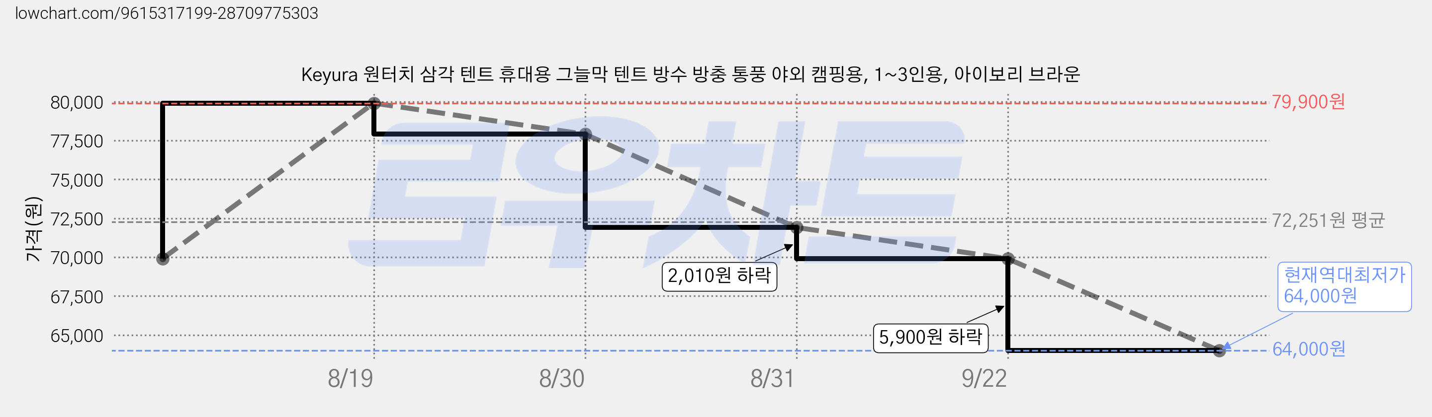 Keyura 원터치 삼각 텐트 휴대용 그늘막 텐트 방수 방충 통풍 야외 캠핑용, 1~3인용, 아이보리 브라운 가격 변동 차트, 현재가 64,000원, 역대최저가