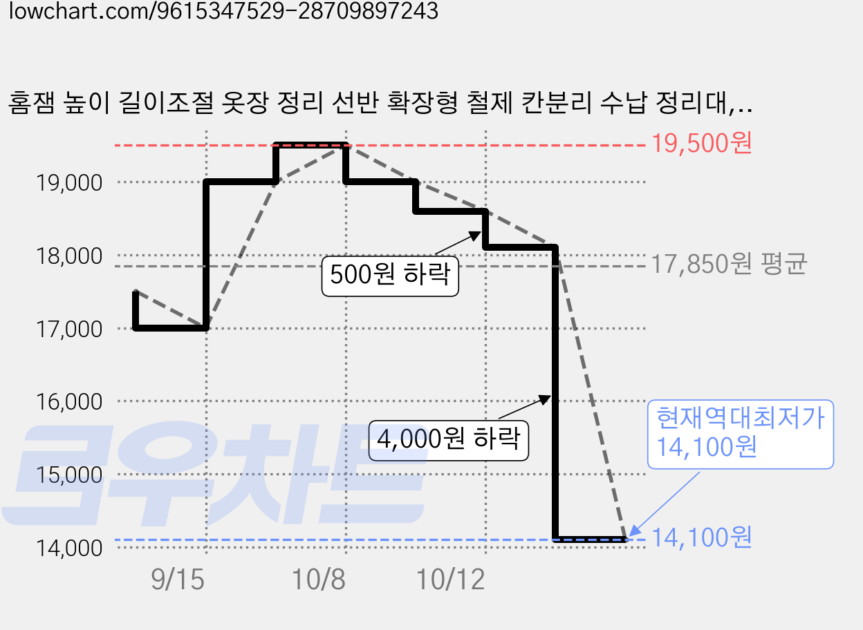 홈잼 높이 길이조절 옷장 정리 선반 확장형 철제 칸분리 수납 정리대, 1개, 네트망 L38~65*W24*H35~50 가격 변동 차트, 현재가 14,100원, 역대최저가