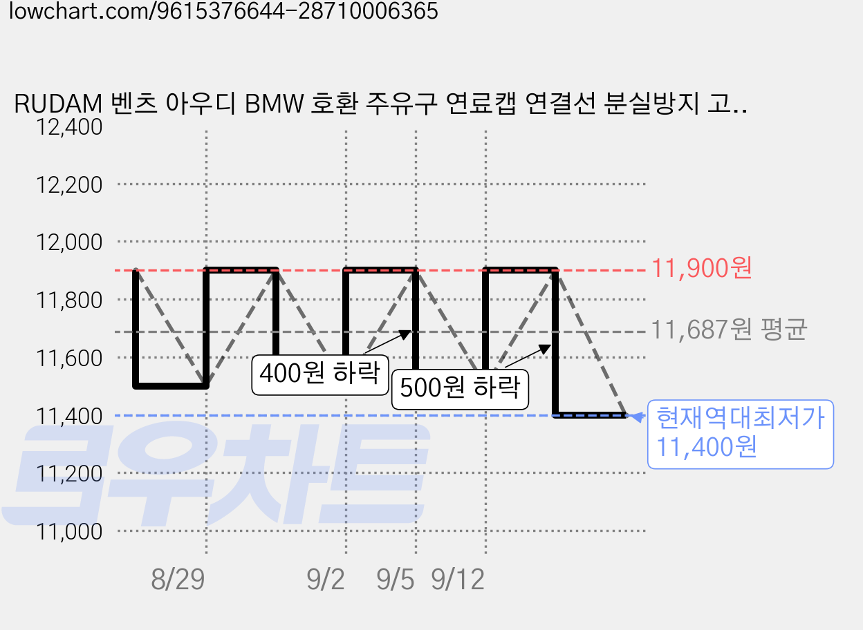 RUDAM 벤츠 아우디 BMW 호환 주유구 연료캡 연결선 분실방지 고정 스트랩 교체용 부품, 1개, 벤츠 구형 가격 변동 차트, 현재가 11,400원, 역대최저가